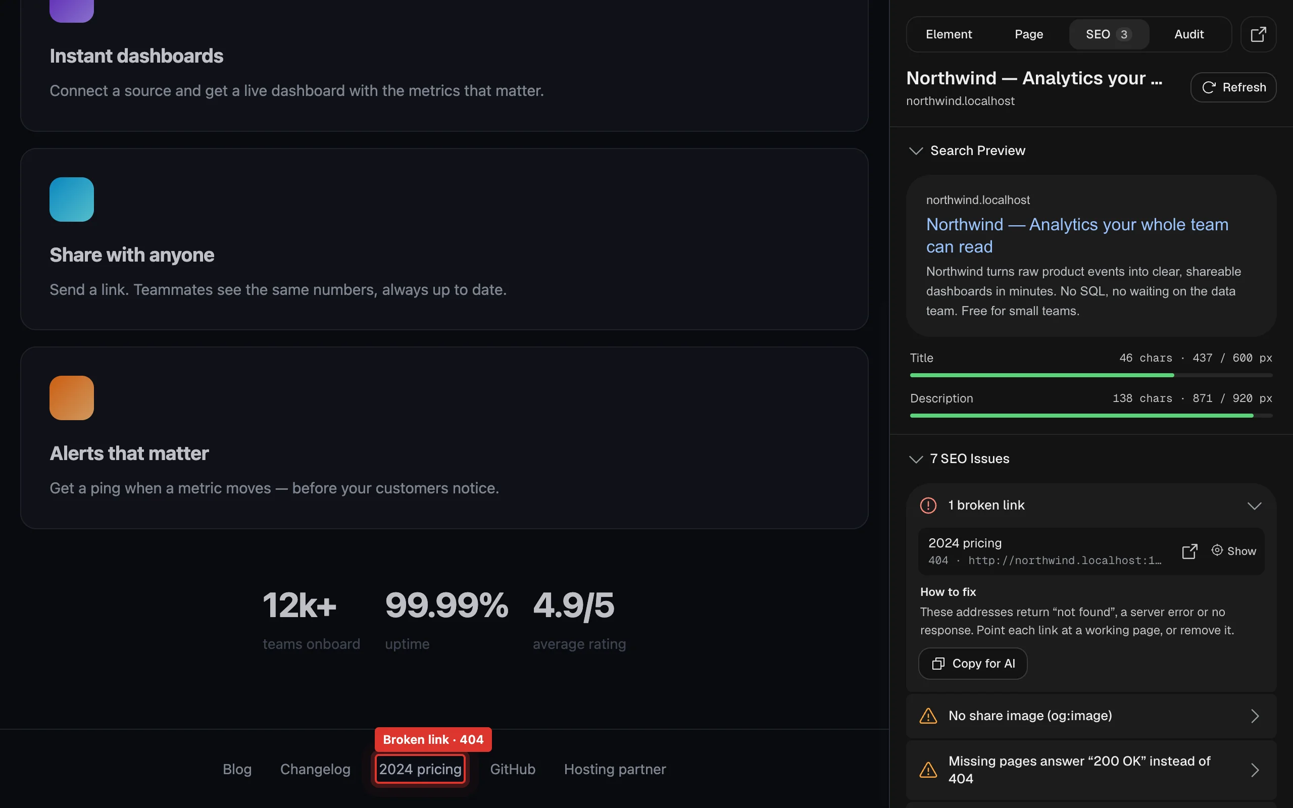 The SEO tab after Check links: Search Preview with title 437 of 600 px and description 871 of 920 px, 7 SEO Issues with 1 broken link opened showing 2024 pricing, 404, a Show button and How to fix; on the page, the footer link 2024 pricing is outlined in red with the label Broken link · 404